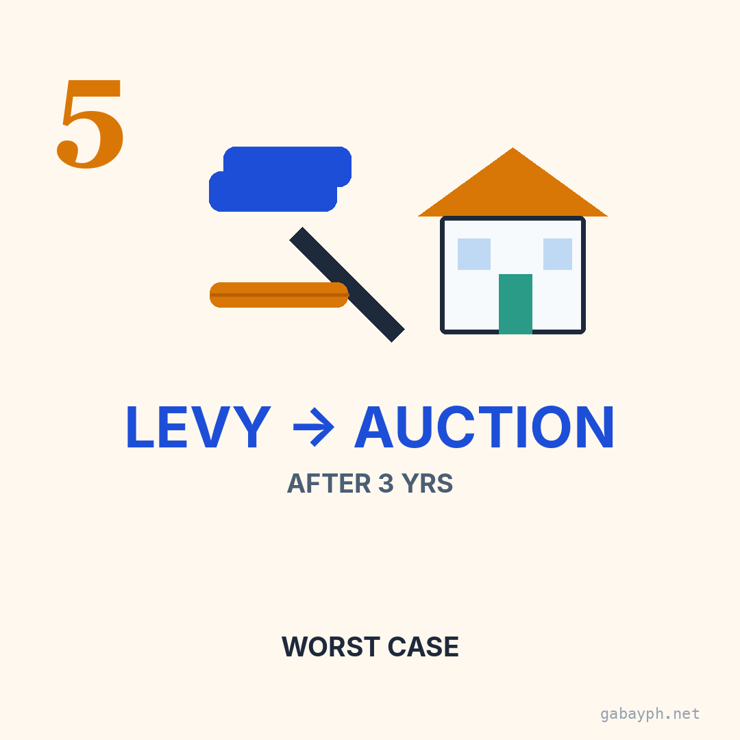 Fact 5: After 3 years — Warrant of Levy, auction, 1-year redemption period