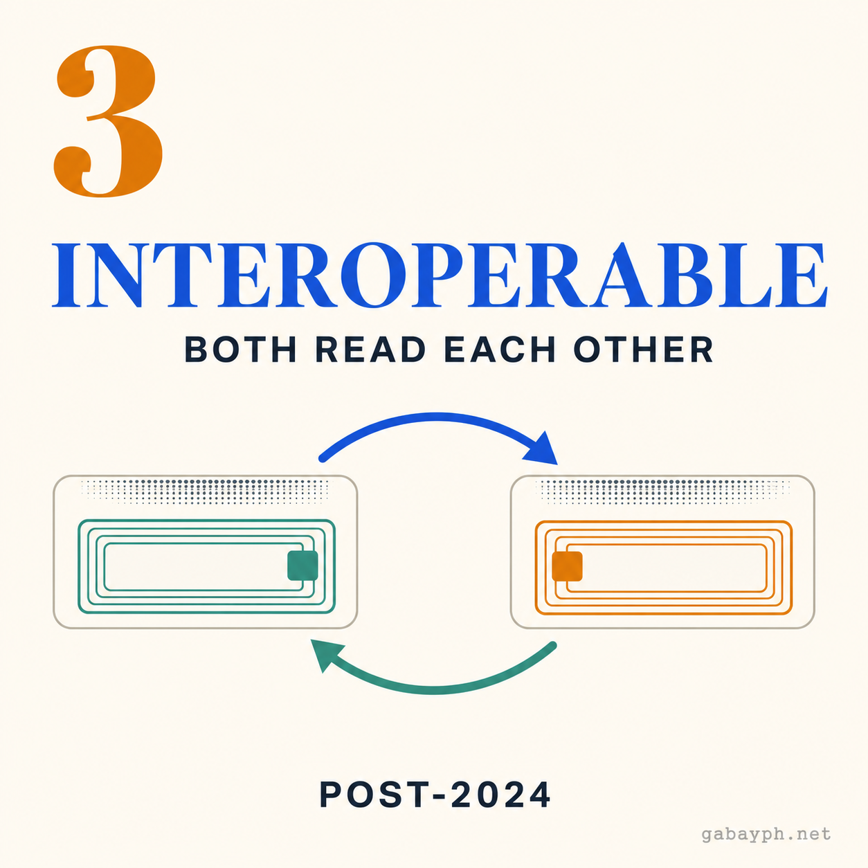 Fact 3: Post-2024 interoperability — one tag reads on both networks