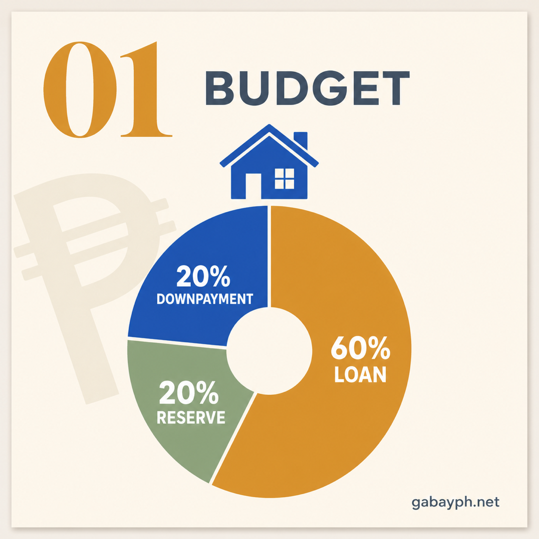 Fact 1: Budget — 20% down, 60% loan, 20% reserve