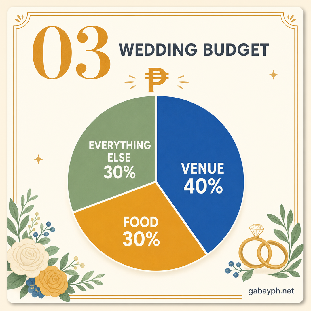 Fact 3: Wedding budget — venue 40%, food 30%, everything else 30%