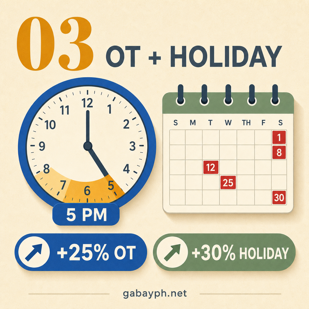 Fact 3: Overtime + holiday pay — +25% OT, +30% holiday