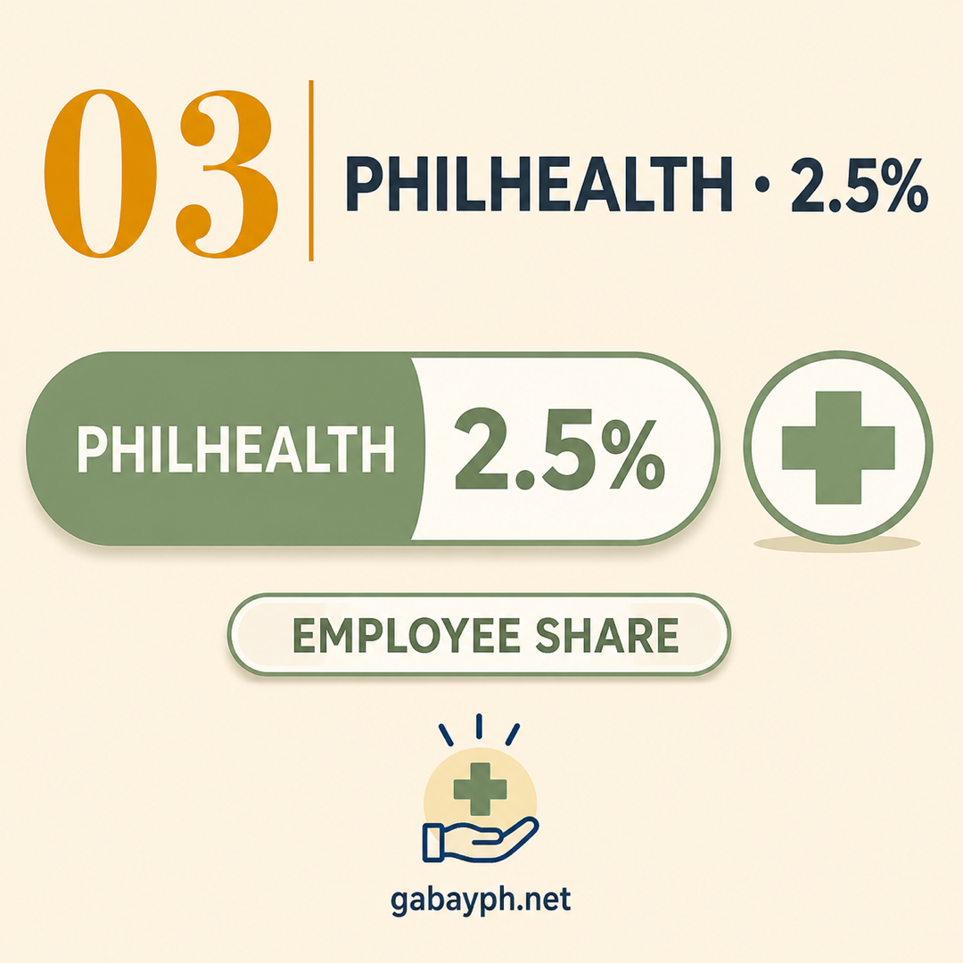 Fact 3: PhilHealth — 2.5% employee share