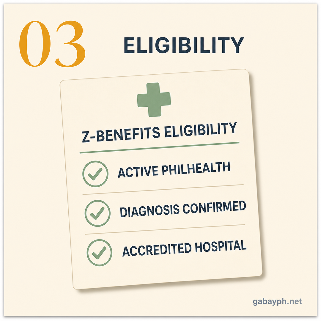 Fact 3: Eligibility — active PhilHealth + accredited hospital