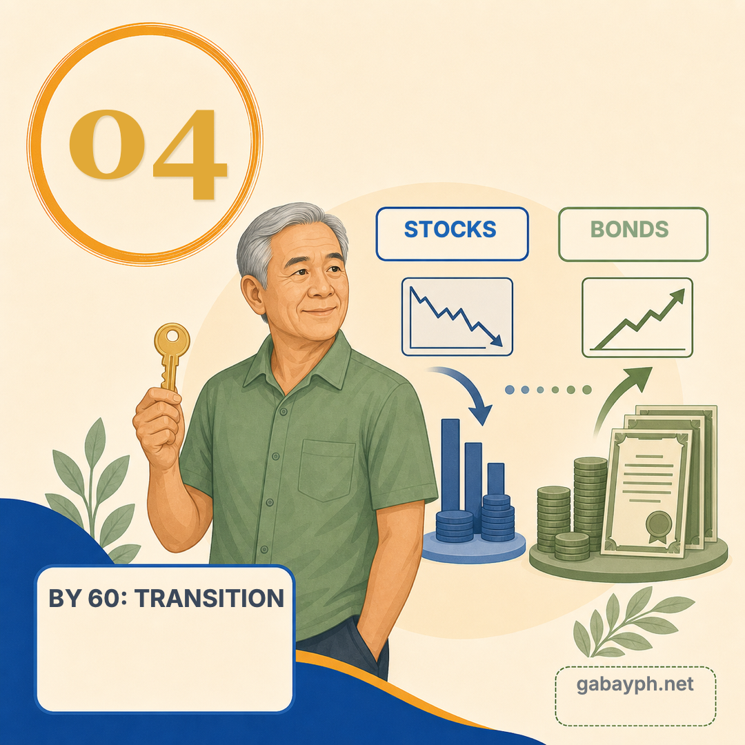 Fact 4: By 60 — shift to bonds, transition portfolio