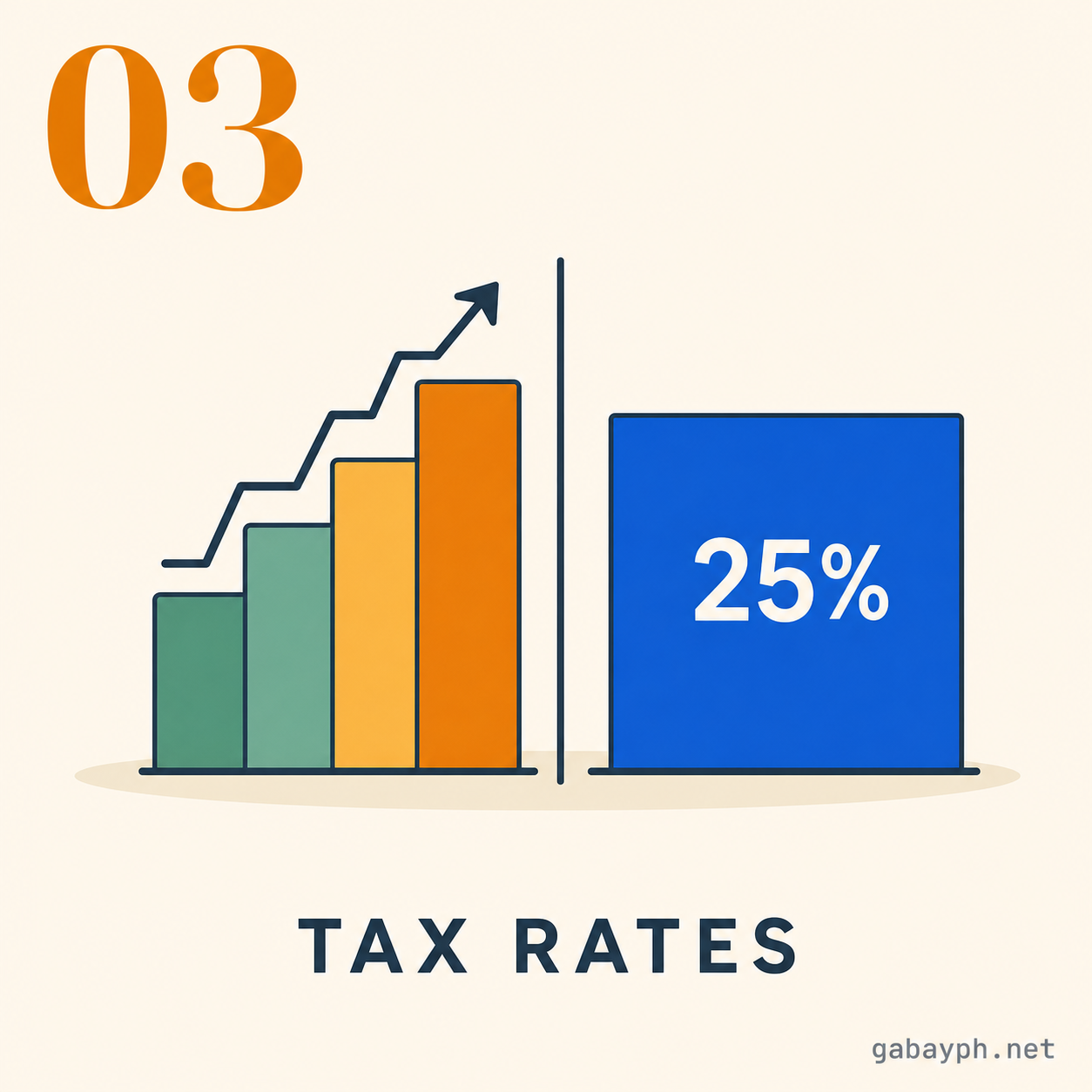 Fact 3: Tax rates — graduated 0-35% vs 25% flat corporate