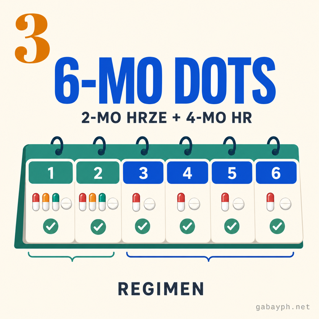 Fact 3: Diagnosis — sputum smear or GeneXpert (2-hour result) at the RHU